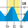 Mad River Slough tide chart for Tuesday, November 18, 2025