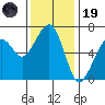 Mad River Slough tide chart for Wednesday, November 19, 2025