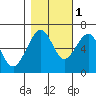 Mad River Slough tide chart for Saturday, November 1, 2025
