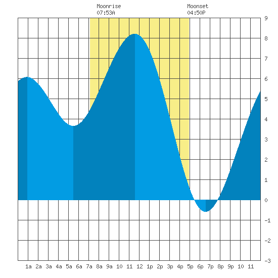 Mad River Slough tide chart for Thursday, November 20, 2025