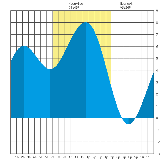 Mad River Slough tide chart for Saturday, November 22, 2025