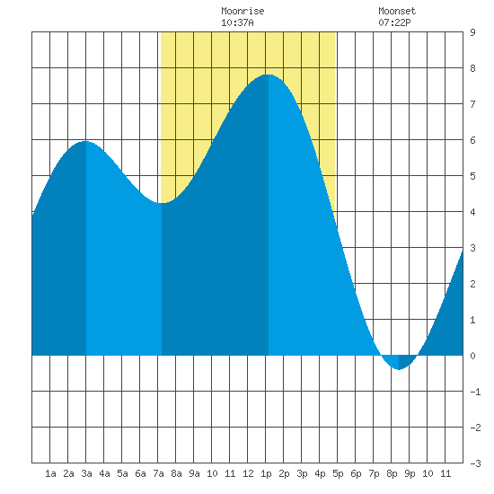 Mad River Slough tide chart for Sunday, November 23, 2025