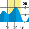 Mad River Slough tide chart for Sunday, November 23, 2025
