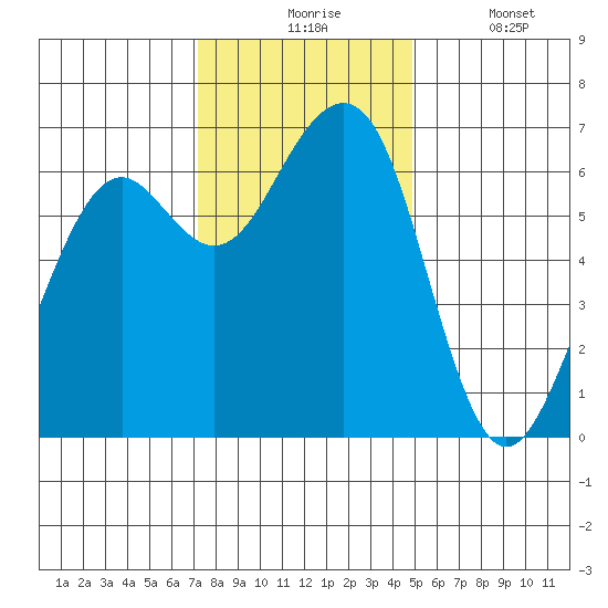 Mad River Slough tide chart for Monday, November 24, 2025