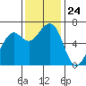 Mad River Slough tide chart for Monday, November 24, 2025