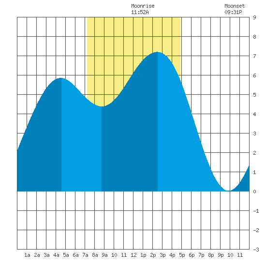 Mad River Slough tide chart for Tuesday, November 25, 2025