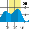 Mad River Slough tide chart for Tuesday, November 25, 2025