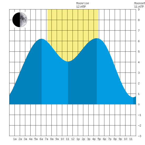Mad River Slough tide chart for Thursday, November 27, 2025
