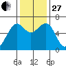 Mad River Slough tide chart for Thursday, November 27, 2025