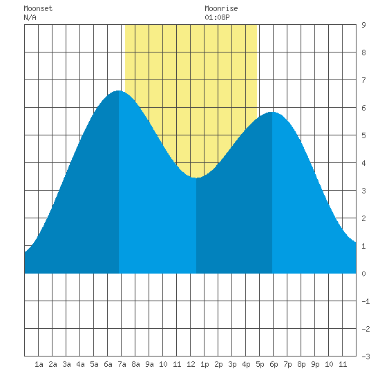 Mad River Slough tide chart for Friday, November 28, 2025