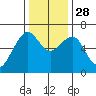 Mad River Slough tide chart for Friday, November 28, 2025
