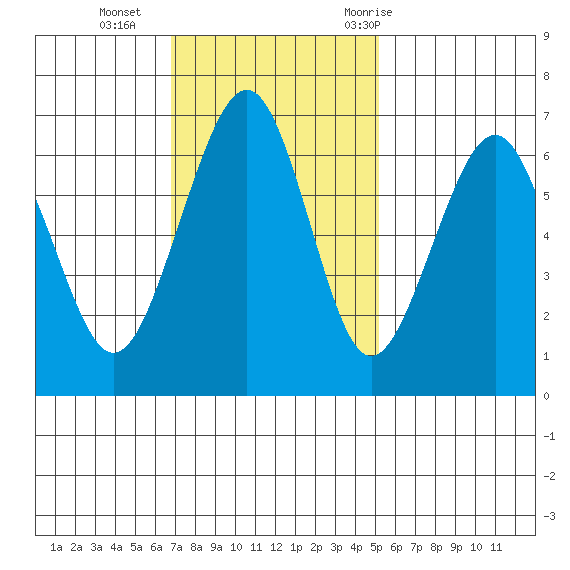 Mad River Slough tide chart for Sunday, November 2, 2025