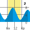 Mad River Slough tide chart for Sunday, November 2, 2025