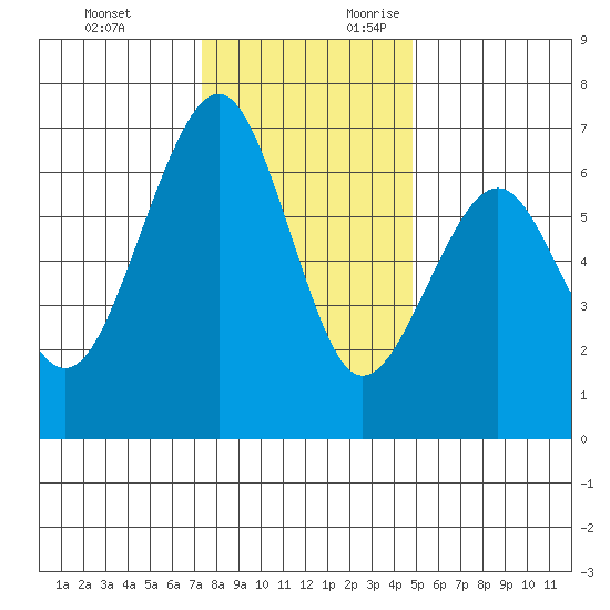 Mad River Slough tide chart for Sunday, November 30, 2025