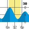 Mad River Slough tide chart for Sunday, November 30, 2025