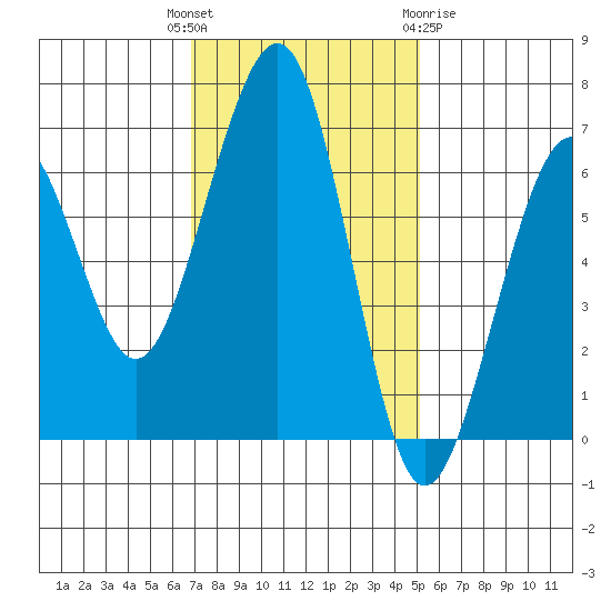 Mad River Slough tide chart for Tuesday, November 4, 2025