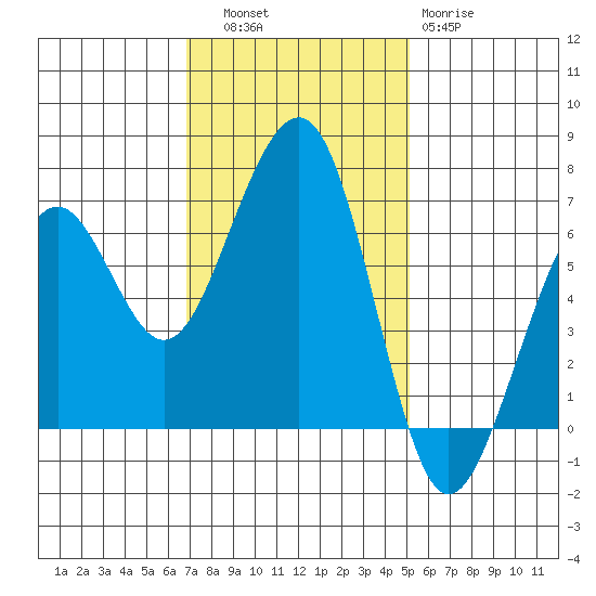 Mad River Slough tide chart for Thursday, November 6, 2025