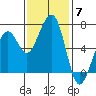 Mad River Slough tide chart for Friday, November 7, 2025