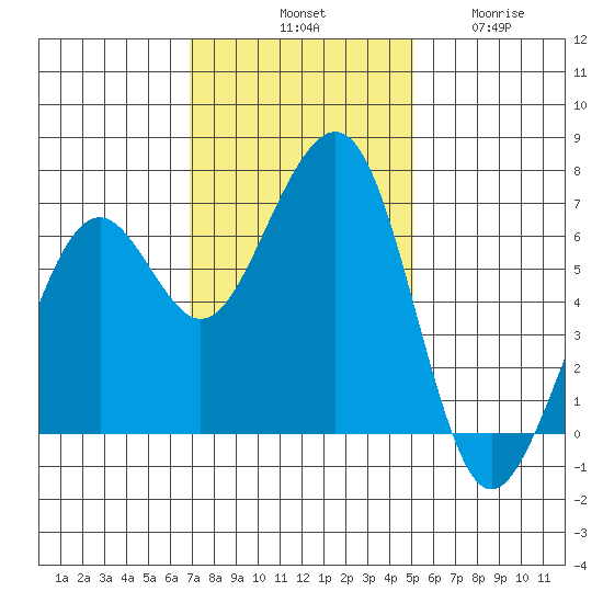 Mad River Slough tide chart for Saturday, November 8, 2025