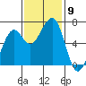 Mad River Slough tide chart for Sunday, November 9, 2025