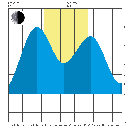 Mad River Slough tide chart for Thursday, December 11, 2025