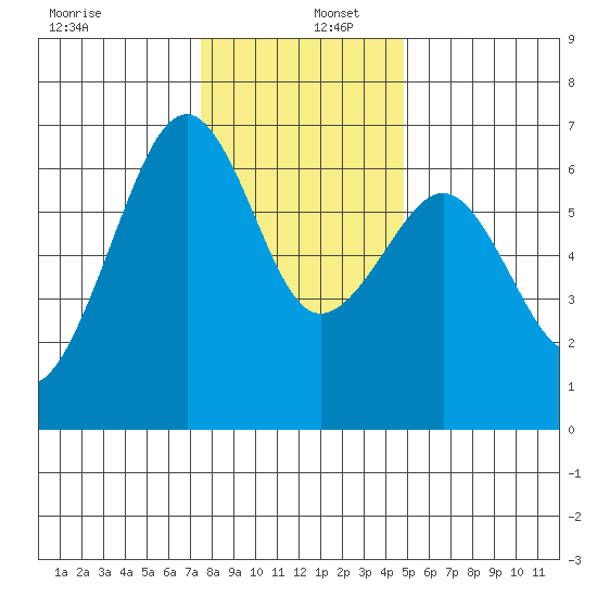 Mad River Slough tide chart for Friday, December 12, 2025