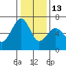 Mad River Slough tide chart for Saturday, December 13, 2025