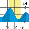 Mad River Slough tide chart for Sunday, December 14, 2025
