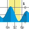 Mad River Slough tide chart for Monday, December 1, 2025