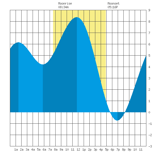 Mad River Slough tide chart for Saturday, December 20, 2025