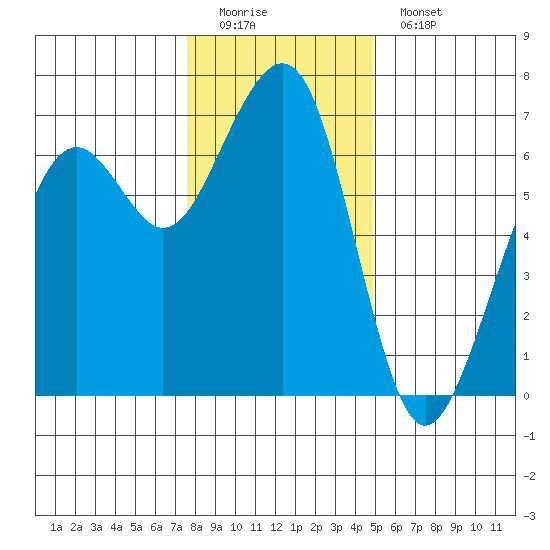 Mad River Slough tide chart for Sunday, December 21, 2025