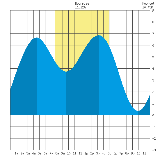 Mad River Slough tide chart for Thursday, December 25, 2025