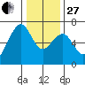 Mad River Slough tide chart for Saturday, December 27, 2025