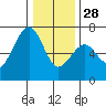 Mad River Slough tide chart for Sunday, December 28, 2025