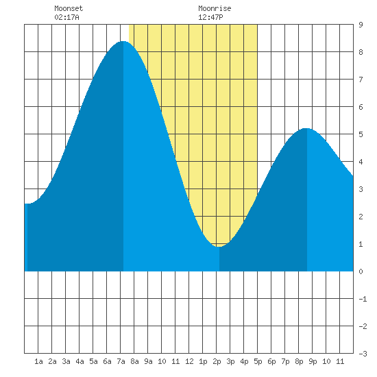 Mad River Slough tide chart for Monday, December 29, 2025