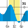 Mad River Slough tide chart for Wednesday, December 31, 2025