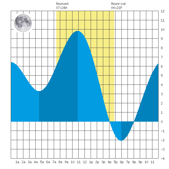 Mad River Slough tide chart for Thursday, December 4, 2025