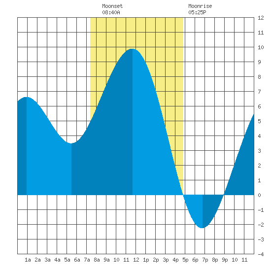 Mad River Slough tide chart for Friday, December 5, 2025