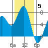 Mad River Slough tide chart for Friday, December 5, 2025