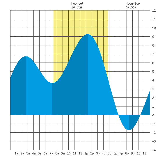 Mad River Slough tide chart for Sunday, December 7, 2025