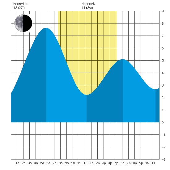 Mad River Slough tide chart for Saturday, January 10, 2026