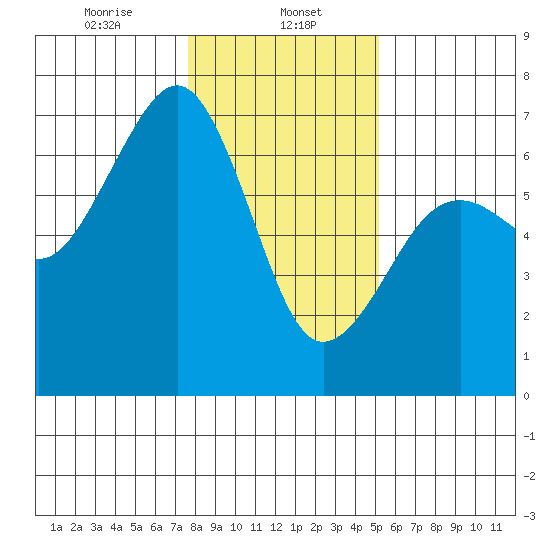 Mad River Slough tide chart for Monday, January 12, 2026