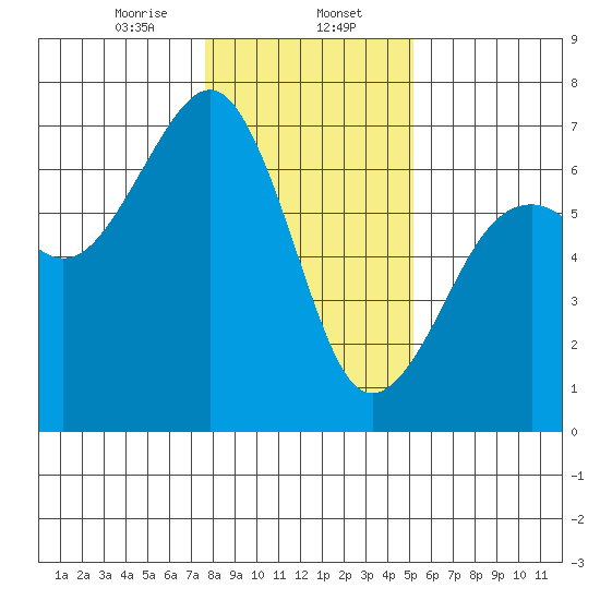 Mad River Slough tide chart for Tuesday, January 13, 2026