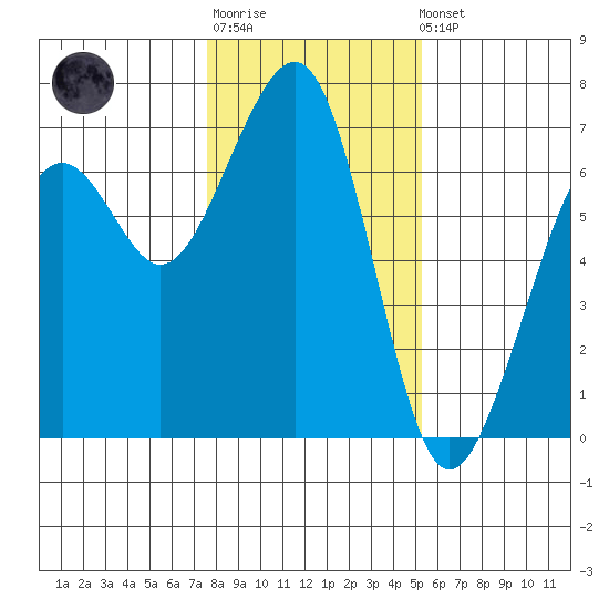 Mad River Slough tide chart for Sunday, January 18, 2026