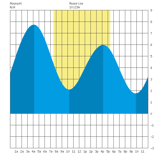 Mad River Slough tide chart for Saturday, January 24, 2026