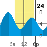 Mad River Slough tide chart for Saturday, January 24, 2026