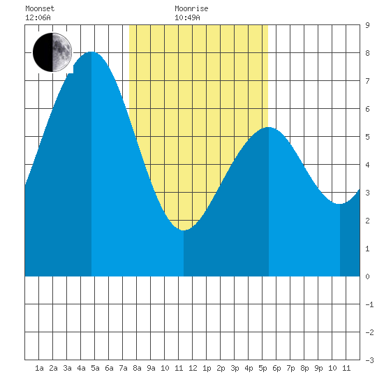 Mad River Slough tide chart for Sunday, January 25, 2026