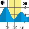 Mad River Slough tide chart for Sunday, January 25, 2026