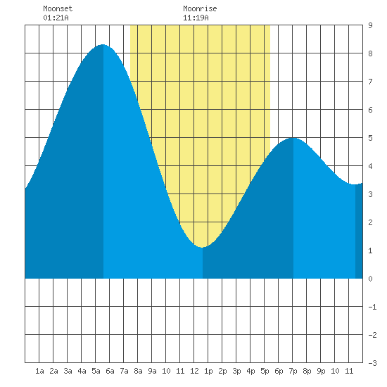 Mad River Slough tide chart for Monday, January 26, 2026