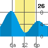 Mad River Slough tide chart for Monday, January 26, 2026